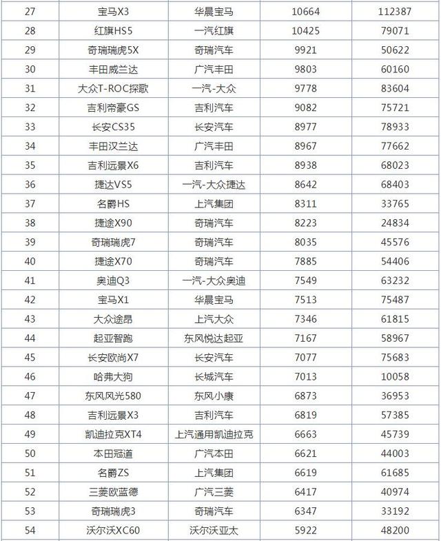 10月全国SUV销量排行榜，哈弗H6销量破5万辆，又是冠军