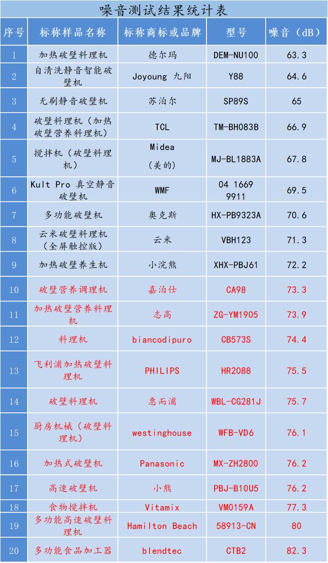 20款破壁机测评：志高、美的、松下破壁率未达参照标准要求