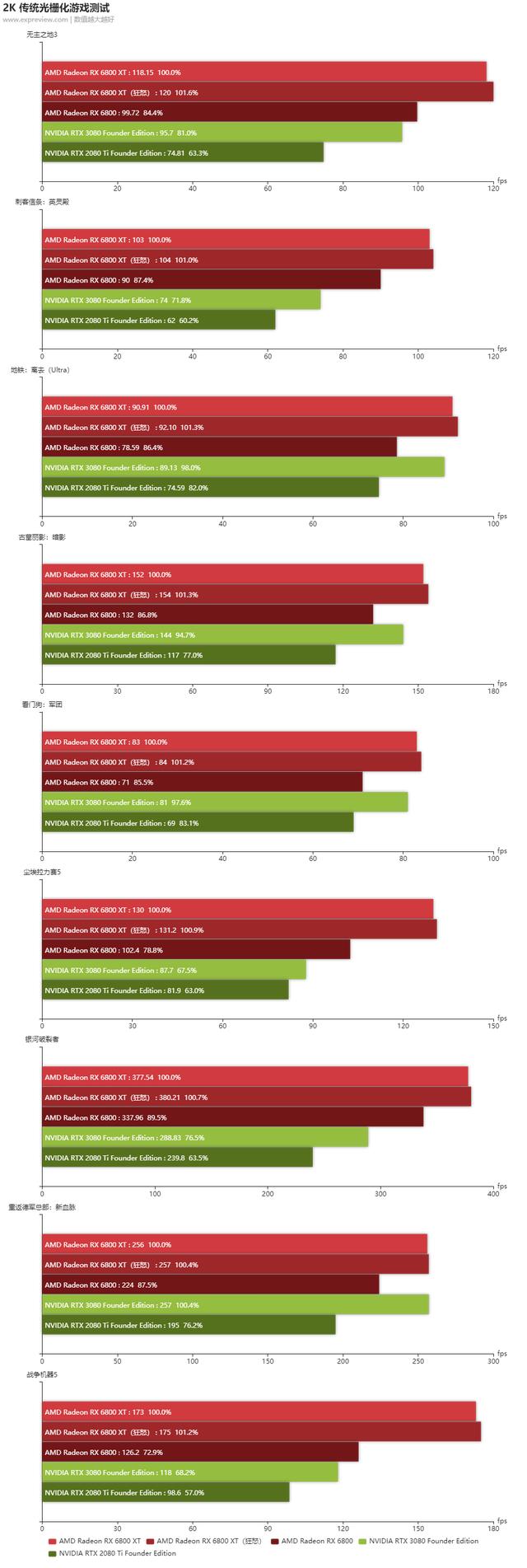 Radeon RX 6800 XT /6800天梯榜首发评测