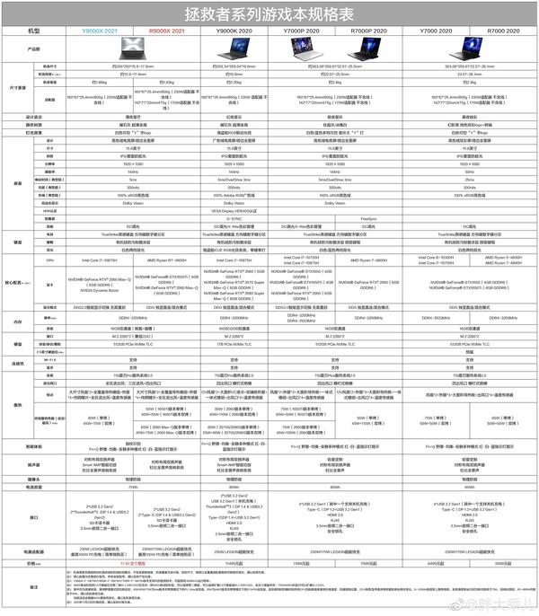 联想拯救者将发布新品 Y9000X/R9000X 2021规格曝光