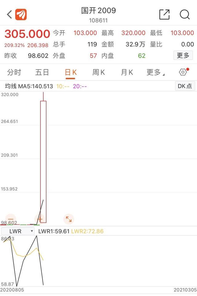 上涨|深交所：“国开2009”最高涨幅达224.54% 为个别投资者异常交易行为导致