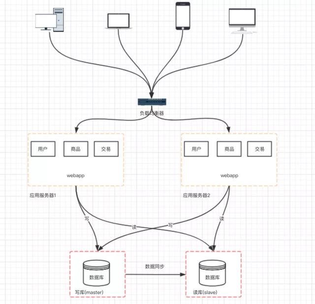 干货！分布式架构演进总结