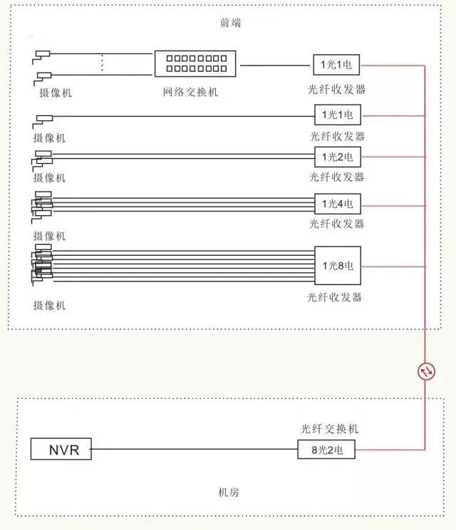 11种光纤网络通讯传输方案