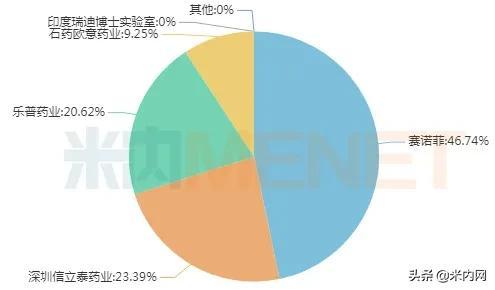 四川药企拿下超100亿抗血栓药，赛诺菲失守半壁江山