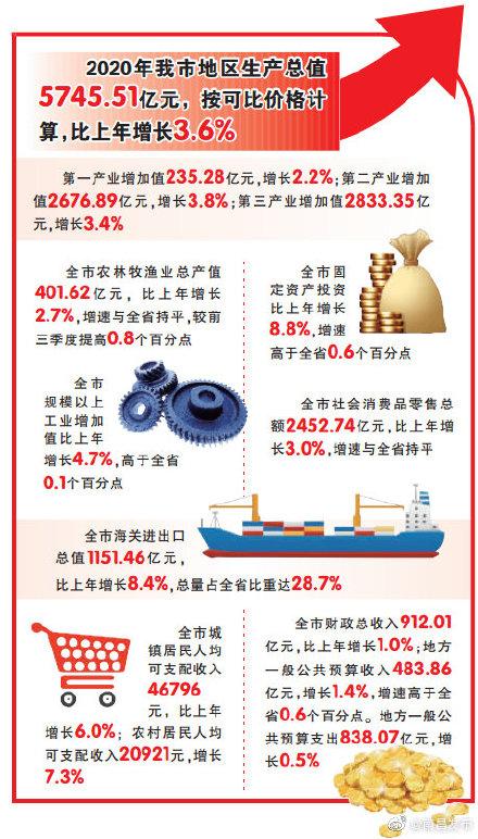 2020年南昌市实现地区生产总值5745.51亿元