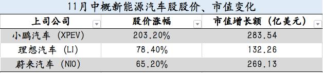 11月销量同比增长超1倍，特斯拉市值一度冲破4万亿元，谁引燃了新能源车市？