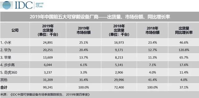 小学生最爱的“社交+可穿戴”神器，正在掏空中年人的钱包