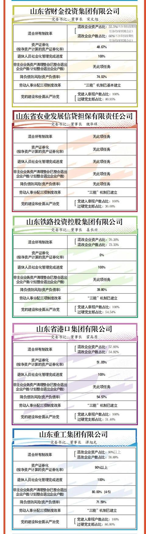 山东省|成绩单来啦！山东通报省属企业2020年度改革进展情况
