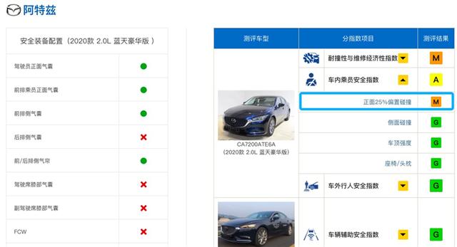 谁作怪？A柱撞弯的车型越来越多，为何还能拿到“优秀”评价？