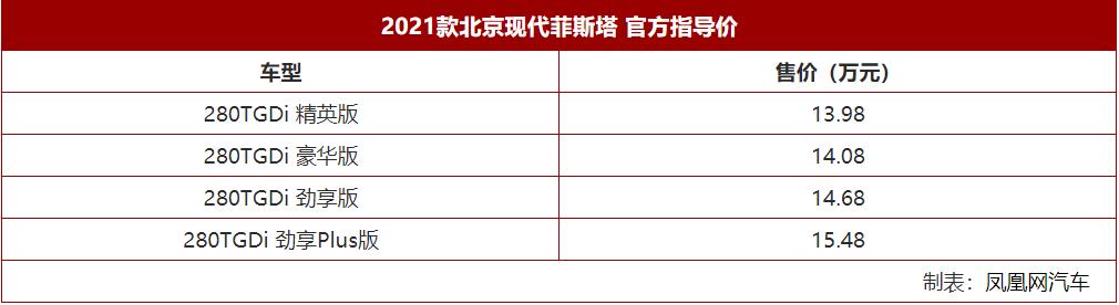 2021款北京现代菲斯塔正式上市 起售价13.98万元