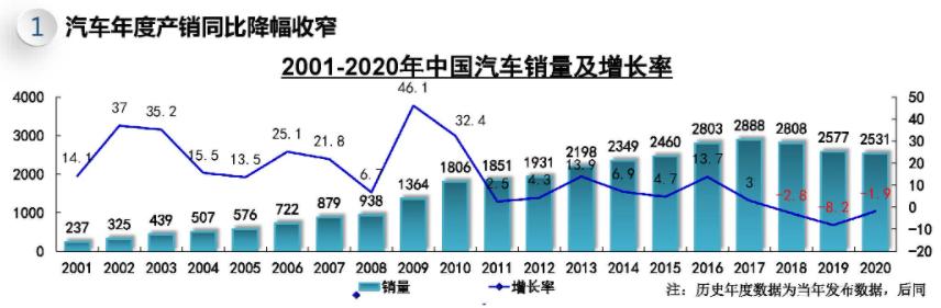 中汽协：12月新能源乘用车销售同比大增近80%，连续6个月产销刷新记录