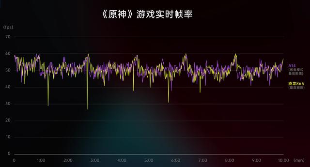 A14省电模式等于骁龙865？