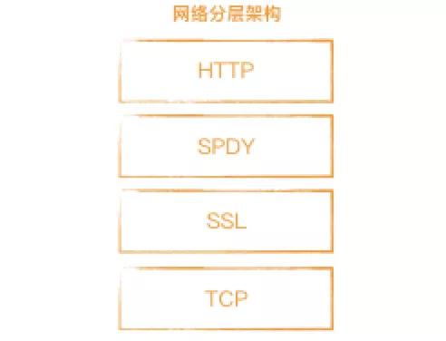 一文读懂 HTTP/1、HTTP/2、HTTP/3