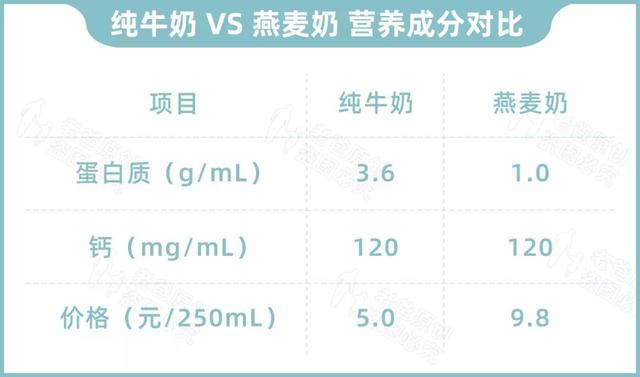 当代中产阶级：我们不喝牛奶，只喝比它贵2倍的燕麦奶