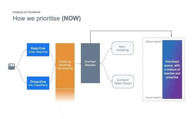Facebook借助人工智能对内容审核排序