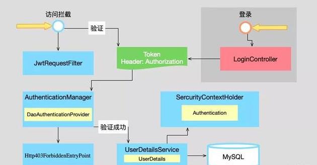 传说中的jwt，我们来征服一下