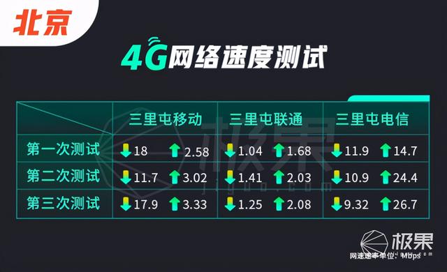 5G商用一周年实测：现状让人失望！速度缩水近一半，4G也变慢