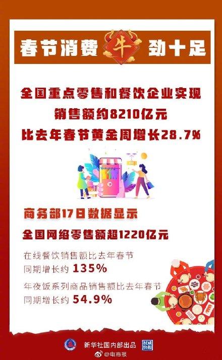 零售额|春节前七天全国网络零售额超1220亿元 这个春节你花了多少钱？