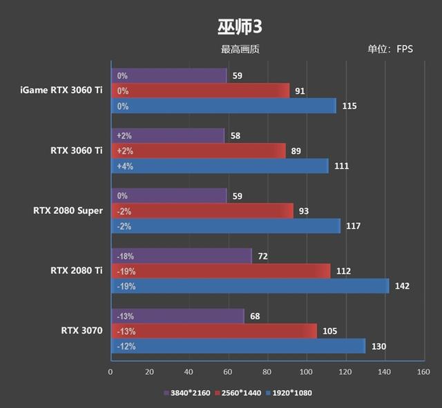 七彩虹也展现了精准刀工！iGame RTX 3060 Ti Advanced OC评测：烤机3小时64度