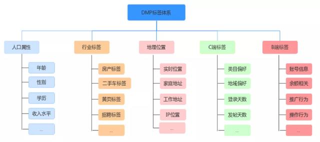 DMP商业大数据管理平台架构与实现