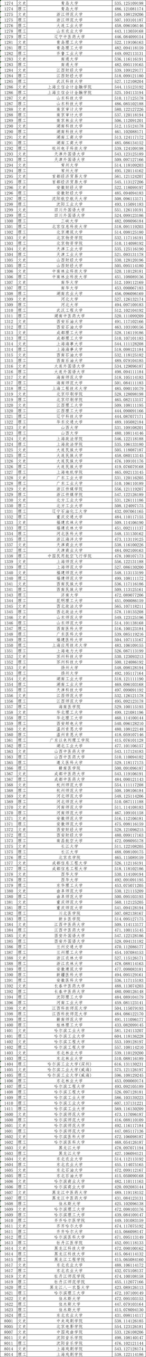 分数线|黑龙江省本科一批A段已投档