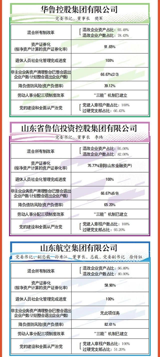 山东省|成绩单来啦！山东通报省属企业2020年度改革进展情况