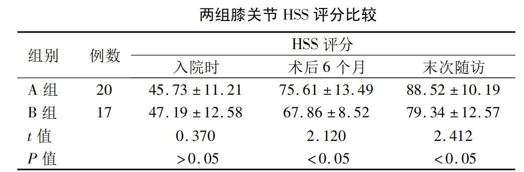 抗骨质疏松治疗为膝关节置换术保驾护航