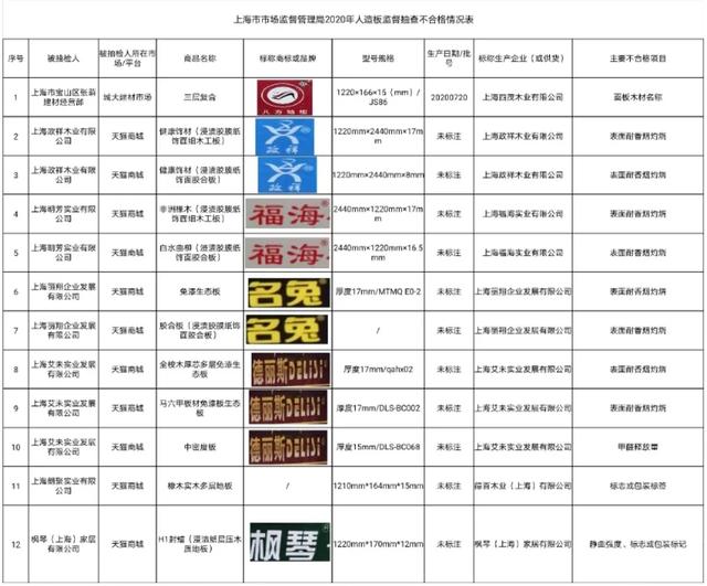 上海市市场监管局抽查64批次人造板、地板 12批次不合格