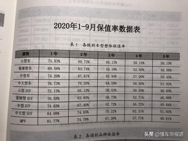 数读 | 你的车保值吗？2020最新权威二手车保值率出炉