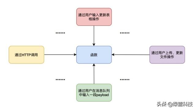 Serverless安全研究—Serverless安全风险