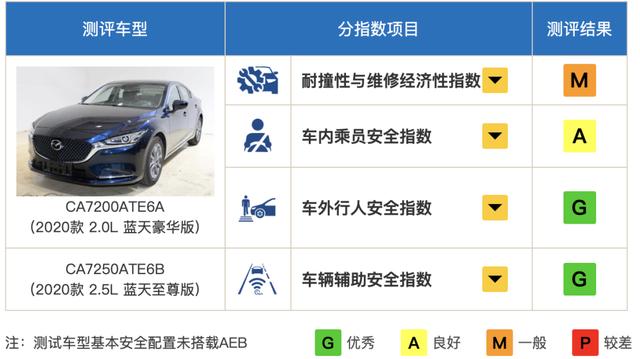 中保研最新碰撞结果出炉，5款热门车型成绩曝光