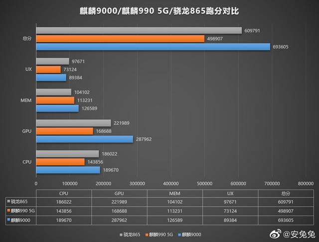 华为Mate40跑分首秀：麒麟9000非常猛，骁龙865被秒