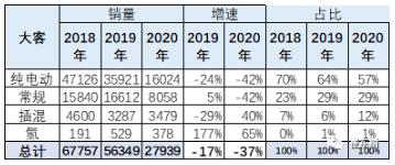 新能源车在大客车市场面临突破的挑战