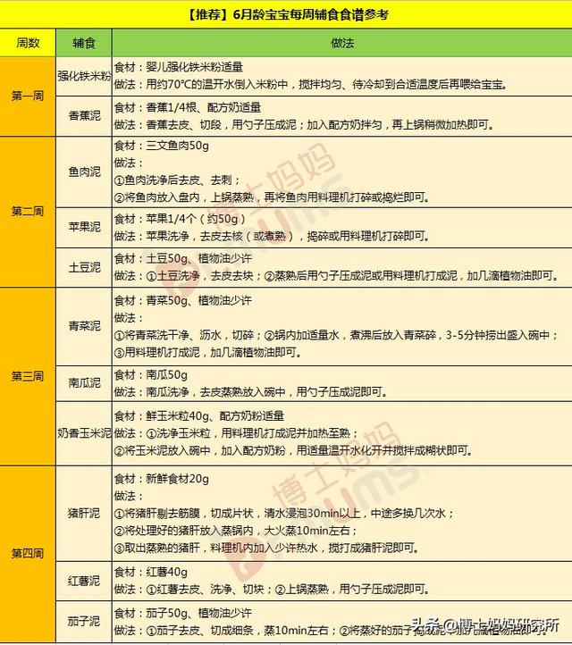 『你的育儿经』6月龄宝宝辅食食谱推荐!内附详细辅食表,新手妈妈打印照做!