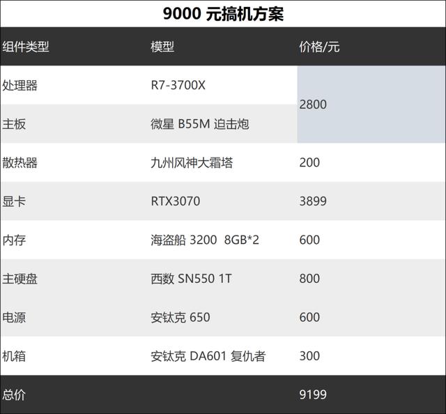 不到两千打游戏，2020年 可照抄的各段位电脑配置单