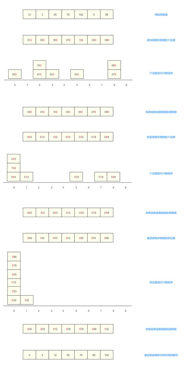 1T数据快速排序！十种经典排序算法总结