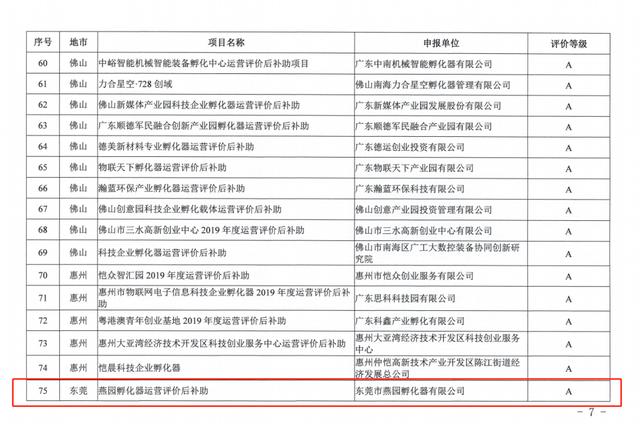 孵化器|新鲜出炉！东莞16家孵化器单位获省科技厅2019年度A级运营评价