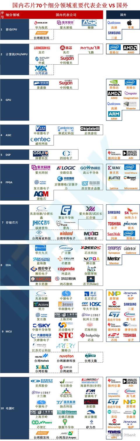 最新国内芯片70个细分领域重要代表企业 VS 国外