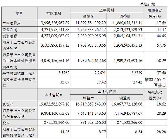 山西汾酒去年营收139.96亿元 净利润31.06亿元