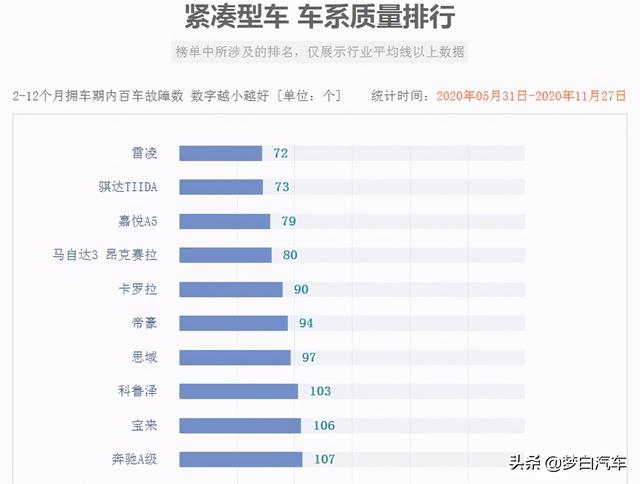 轿车质量最新排行榜更新：卡罗拉失前三，帝豪思域前十，英朗垫底
