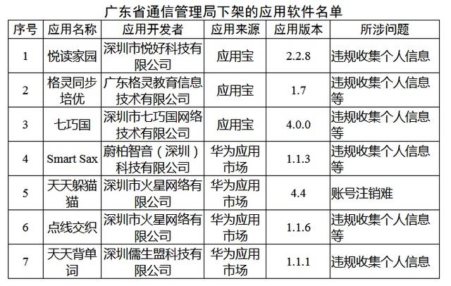 通报|工信部通报下架蘑菇租房等48款APP