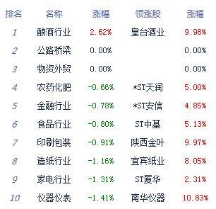 增长|午评：股指震荡走弱集体跌逾1% 银行股逆势活跃
