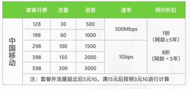 [勇哥科技]实测联通5G升级包：9.9元可享500Mbps速率，不过坑也不少