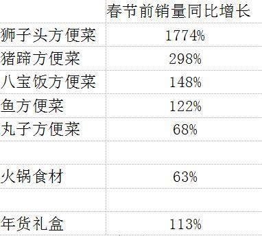 增长|年年有“鱼”、“鸡”祥如意、四喜丸子......大数据盘点牛年年夜饭