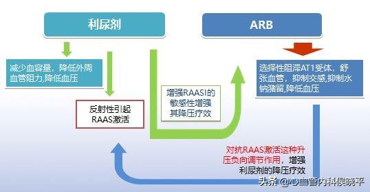 降压药|复代文降压的原理是什么？看“沙坦”+利尿剂联合降压！