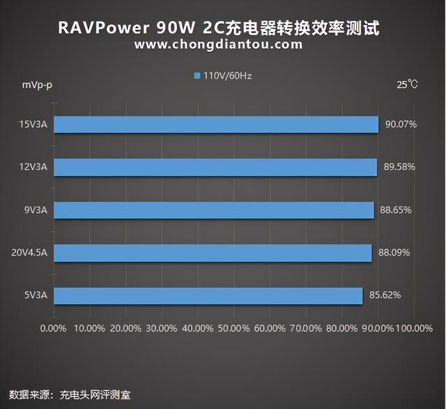 Born in USA，中国制造：睿能宝90W2C充电器评测