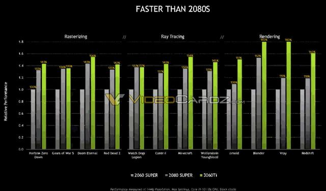 英伟达官方游戏测试！3060Ti比2080SUPER还猛