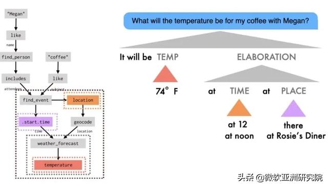 对话即数据流：智能对话的新方法