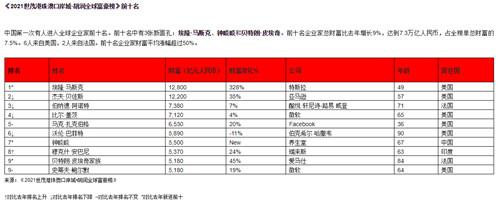 人民币|胡润全球富豪榜发布：中国成首个拥有千位10亿美元企业家的国家，美国第二，印度第三