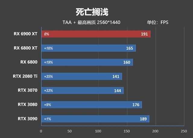 超频潜力逆天！RX 6900 XT首发评测：可与RTX 3090扳手腕了